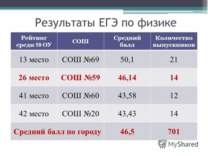 Физика егэ время. Результаты ЕГЭ. Результаты ЕГЭ физика. Средний балл по физике. Результаты ОГЭ по физике.