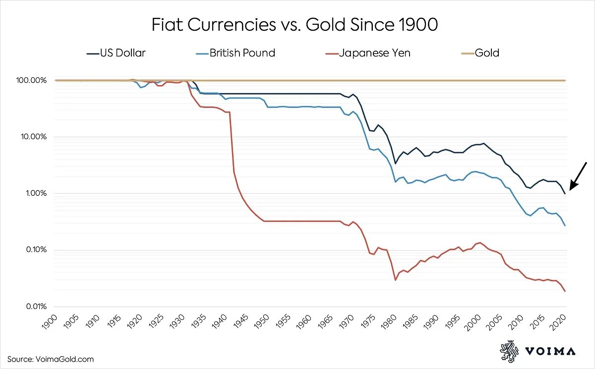 Египет евро или доллар. График стоимости золота за СТО лет. Золото динамика за 100 лет. График золота за 100 лет в долларах. График золота за последние 100 лет.