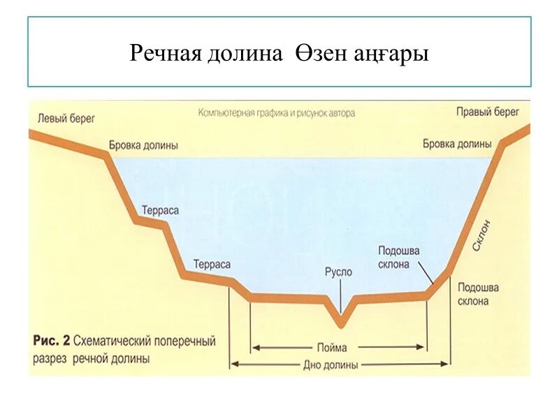 Строение реки русло Пойма. Русло реки Пойма Речная Долина. Строение Речной Долины схема. Терраса Речной Долины.