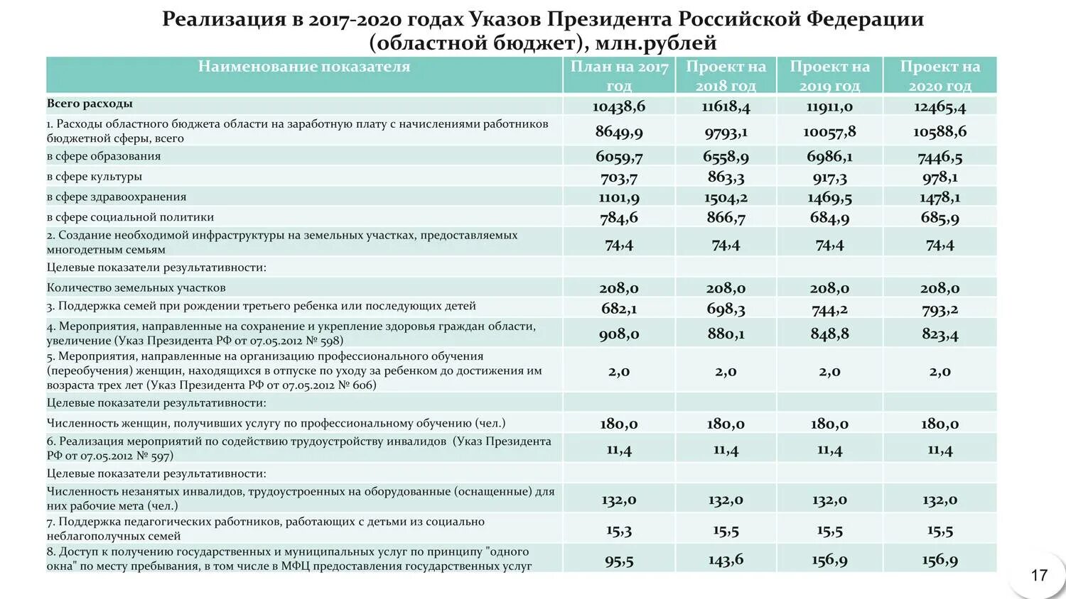 Социальные пособия таблица. Финансирование федерального бюджета. Социальные выплаты. Заработная плата бюджет. Указ 889 от 2023 года