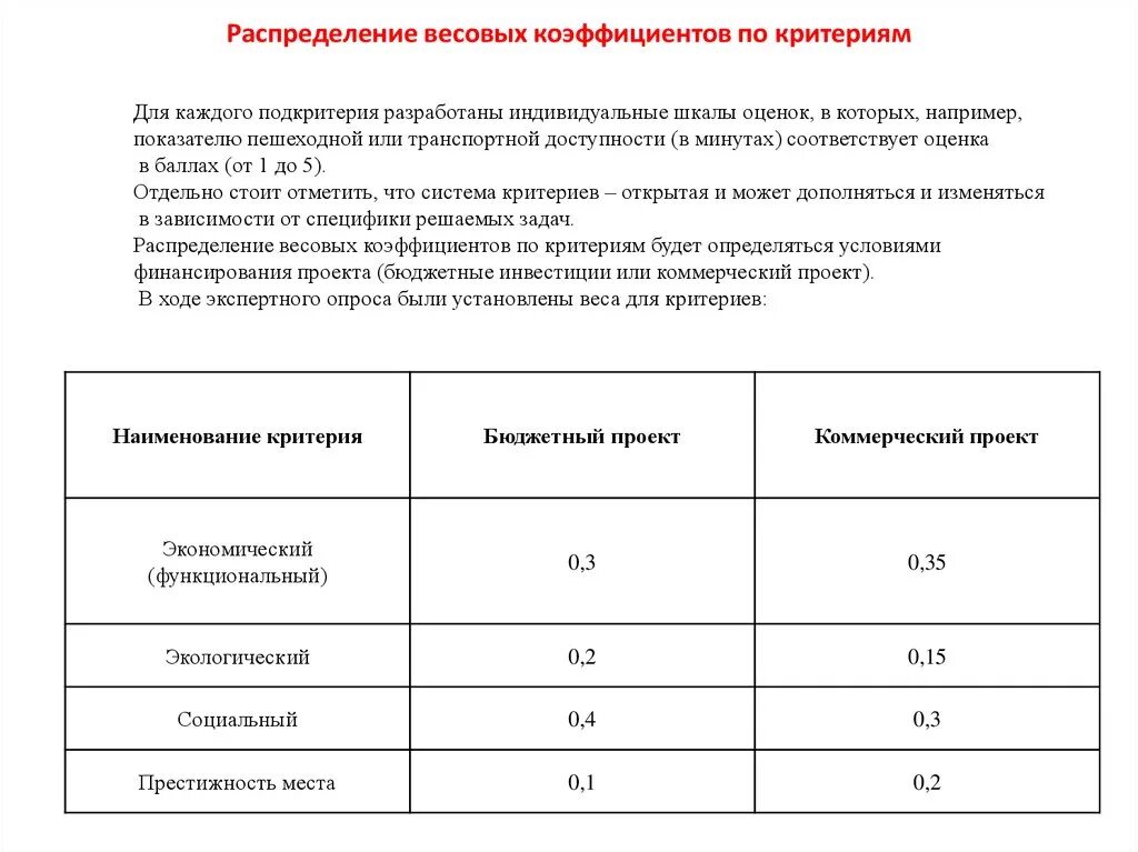 Метод оценки вес. Формула расчета весовых коэффициентов. Как рассчитать весовой коэффициент оценки. Весовой коэффициент в оценке недвижимости формула. Весовые коэффициенты для оценочных показателей пример.