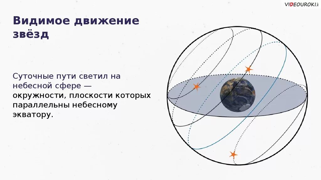 Видимое суточное движение звезд. Видимое суточное движение звезд Небесная сфера. Суточные пути светил на небесной сфере это. Наблюдение суточного движения звёзд на экваторе.