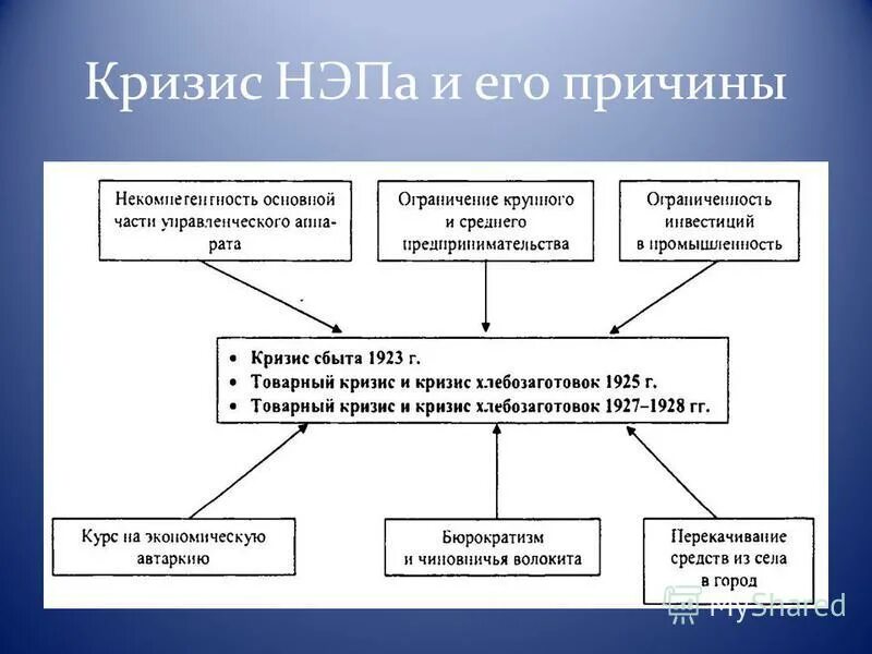 Суть кризиса кратко. Кризисы НЭПА. Кризисы новой экономической политики таблица. Кризисы НЭПА таблица. Кризисы новой экономической политики.