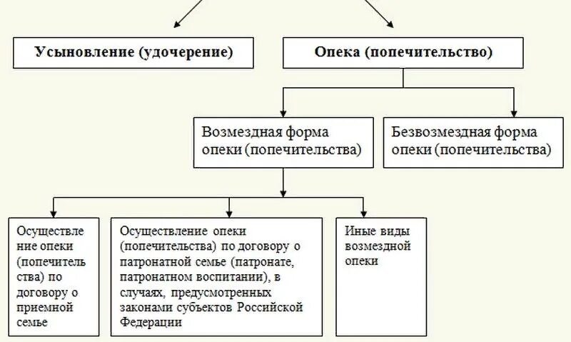 Формы устройства в семью детей оставшихся без попечения родителей. Формы опеки и попечения. Виды и формы опеки и попечительства. Формы опеки и попечения. Виды семейного устройства.
