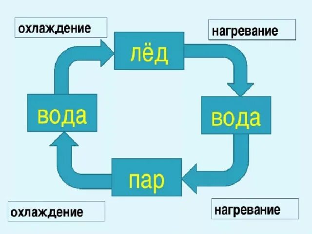 Процесс нагрева воздуха. Нагревание и охлаждение. Процесс нагревания и охлаждения. Вода охлаждается. Процесс нагрева пара и охлаждения.