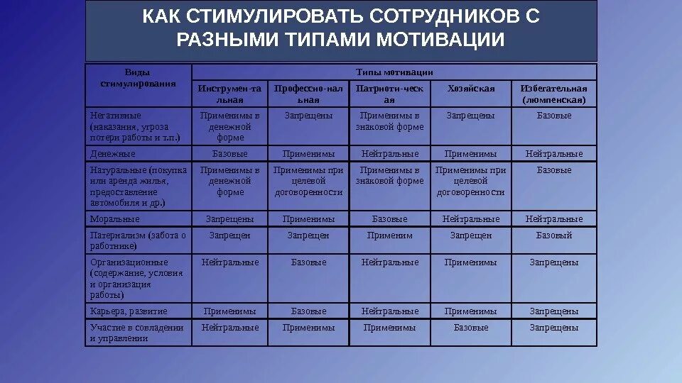 Какие типы работников. Виды мотивации таблица. типы мотивации персонала. типы стимулирования сотрудников. мотивационные типы персонала.