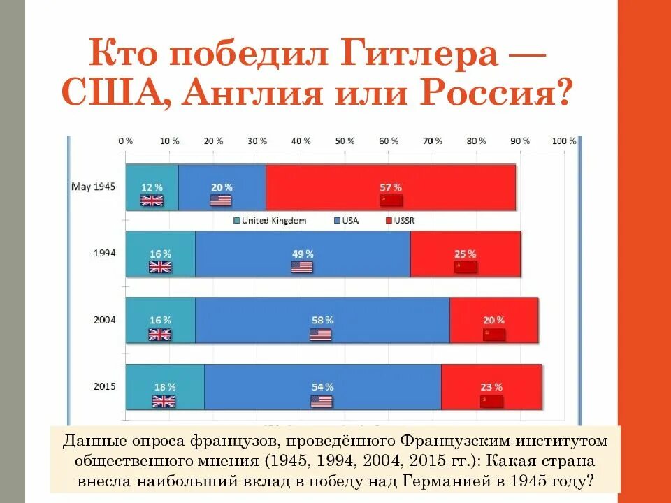 Страны против гитлера. Кто победил во второй мировой войне. Ктотпобедид во второй мировой. Кто победил во второй мирлвойвойне. Страны победившие во второй мировой.