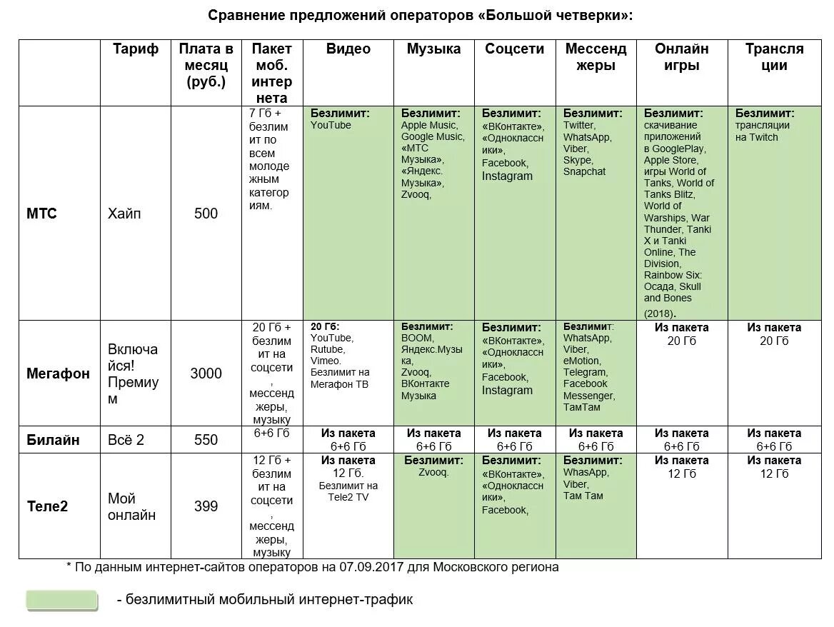 Сравнить тарифы операторов