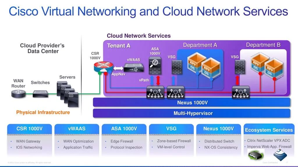 Ios network