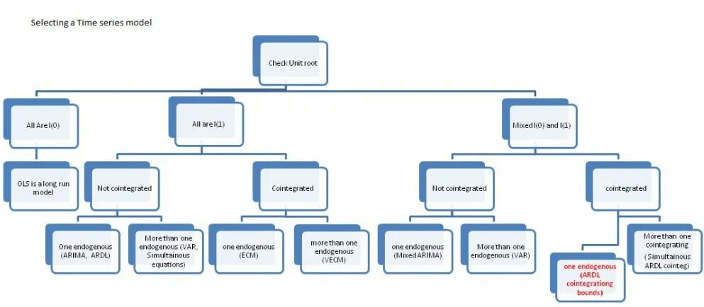 Time Series model. Time Series Econometrics. ARDL модель. VECM Тип модели. Time series models