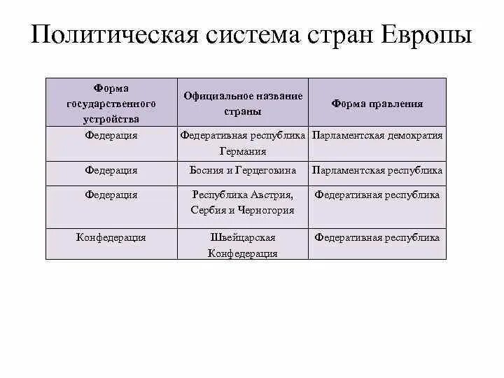 Форма правления зарубежной европы. Государственное устройство стран Европы. Формы государственного устройства Европы. Формы правления стран Европы. Форма правления и государственное устройство стран Европы.