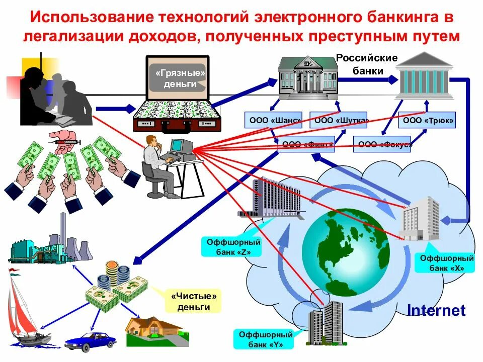 Легализация денежных средств в банке