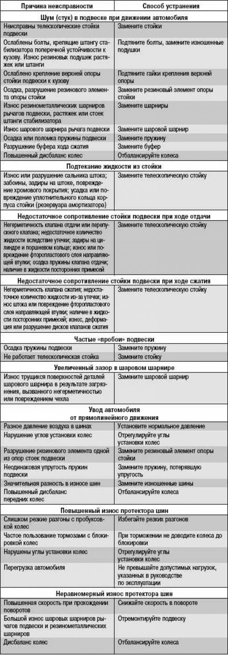 Неисправности электрооборудования автомобиля. Таблица неисправностей гидропривода сцепления. Таблица неисправностей ходовой части автомобиля. Возможные неисправности, причины, и способы устранения. Возможные неисправности и способы их устранения таблица.