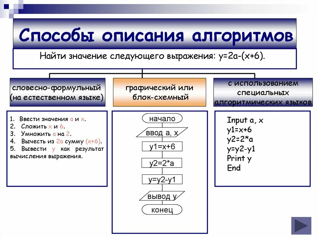 Способы описания алгоритмов. Алгоритм способы описания алгоритмов. Способы описание алгоритмов Информатика 10 класс. Словесный способ описания алгоритма пример. Методы алгоритмов классификации