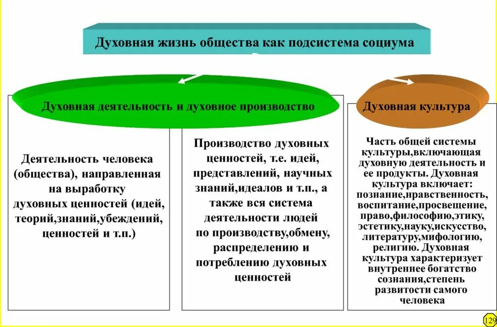 Социальные институты духовной сферы общественной жизни. Духовная подсистема общества. Духовная жизнь общества. Элементы духовной подсистемы. Культура и духовная жизнь общества.