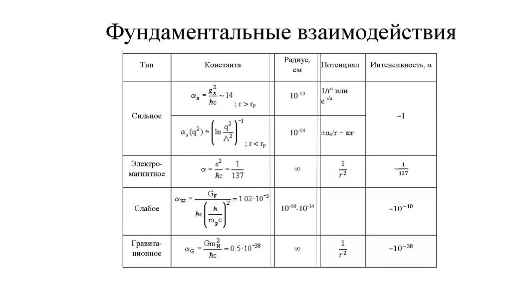 4 Фундаментальных взаимодействия в физике. Виды фундаментальных взаимодействий схема. Фундаментальные взаимодействия и их интенсивность. Типы взаимодействий в физике.