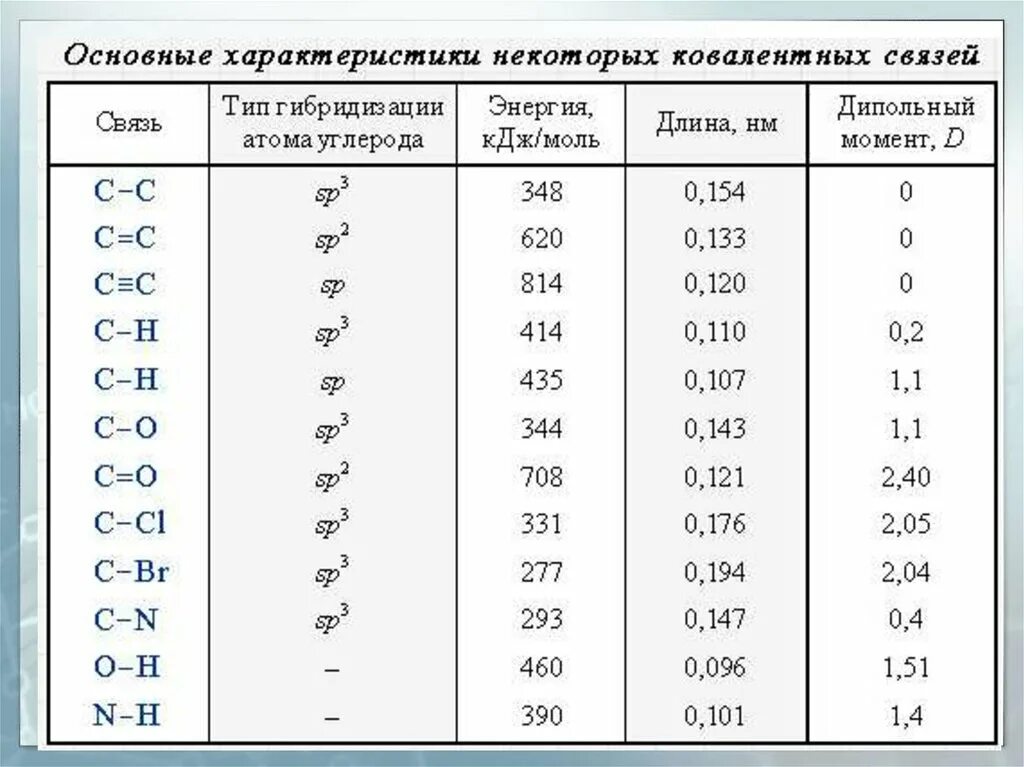 Характеристика ковалентных связей таблица. Длина и энергия связи. Энергия связи таблица. Длины химических связей таблица. Энергия химических связей таблица.