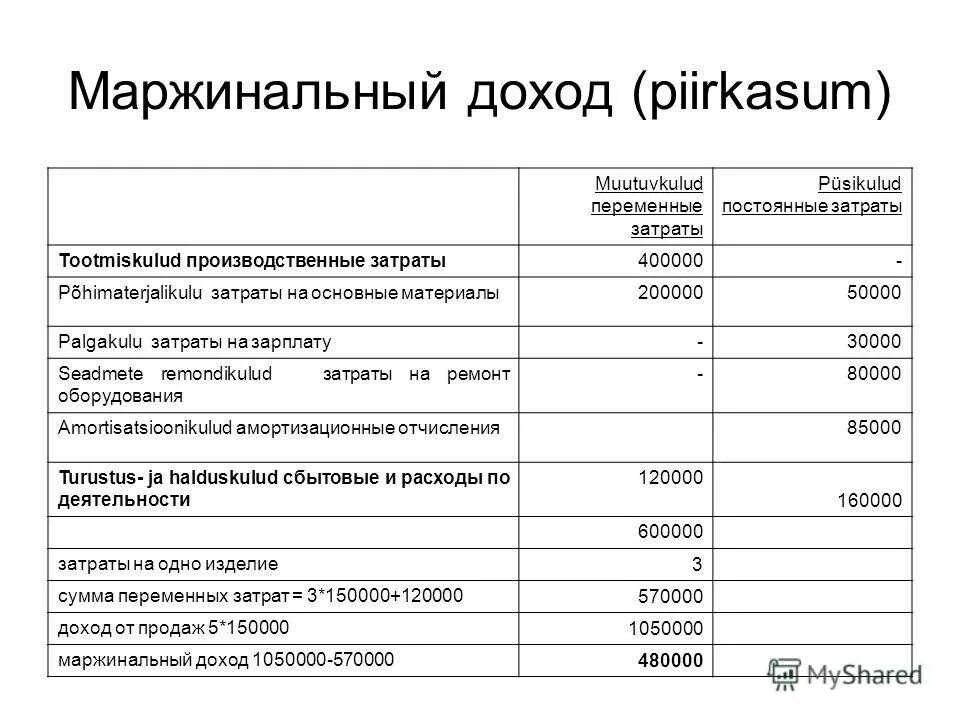 Маржинальность бизнеса. Маржинальные товары. Самый маржинальный товар. Высоко мординальные товары. Маржинальность продукции.