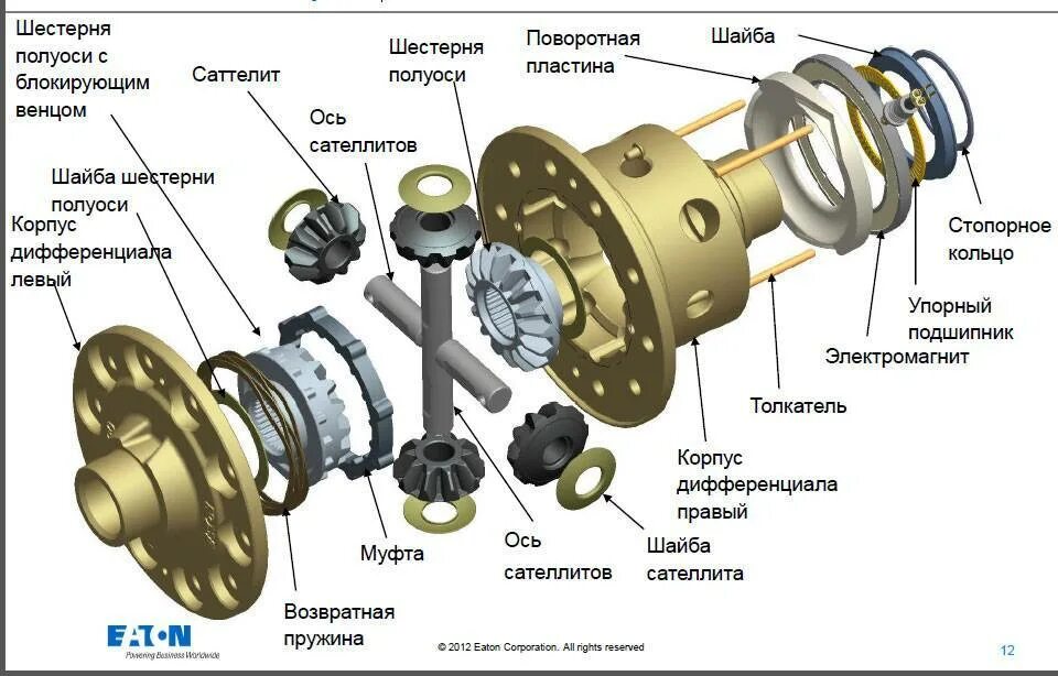 Самоблокирующийся дифференциал схема устройства. Устройство блокировки дифференциала заднего моста. Блокировка дифференциала заднего моста схема. Схема блокировки дифференциала на Ниве.