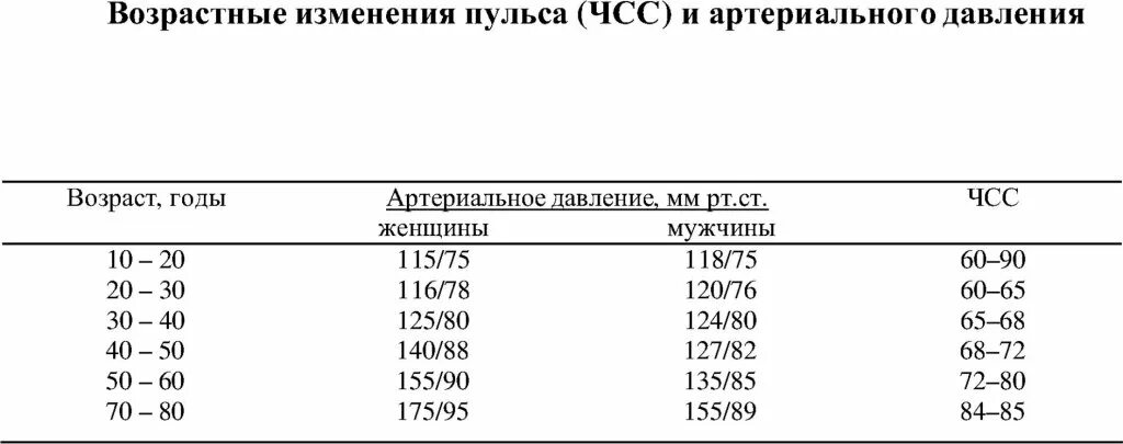 Норма давления и сердцебиения по возрасту. Показатели частоты пульса и артериального давления в состоянии покоя. норма давления и частота пульса у людей по возрасту таблица. норма ударов сердца у взрослого человека таблица по возрастам. нормальное давление по возрастам таблица и пульс.