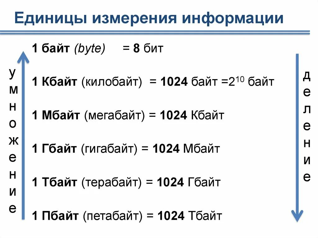 Сколько битов в интернете. Единицы измерения информации 1 бит 1 байт. Единицы измерения информации 1 байт 8 бит. Измерение байт бит килобайт мегабайт гигабайт терабайт таблица. Единицы измерения информации в информатике 7 класс.