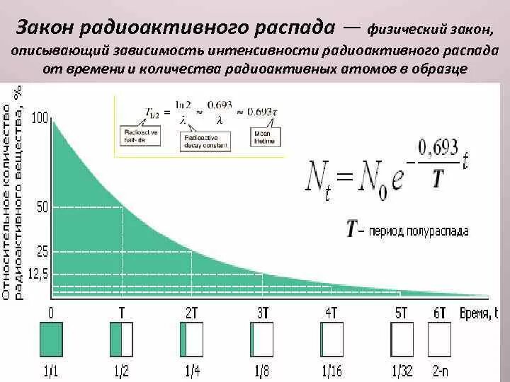 Физический распад. Формула кинетического закона радиоактивного распада. Закон радиоактивного распада физика формула. Формула радиоактивного распада формула. Основной закон радиоактивного распада выражается формулой.