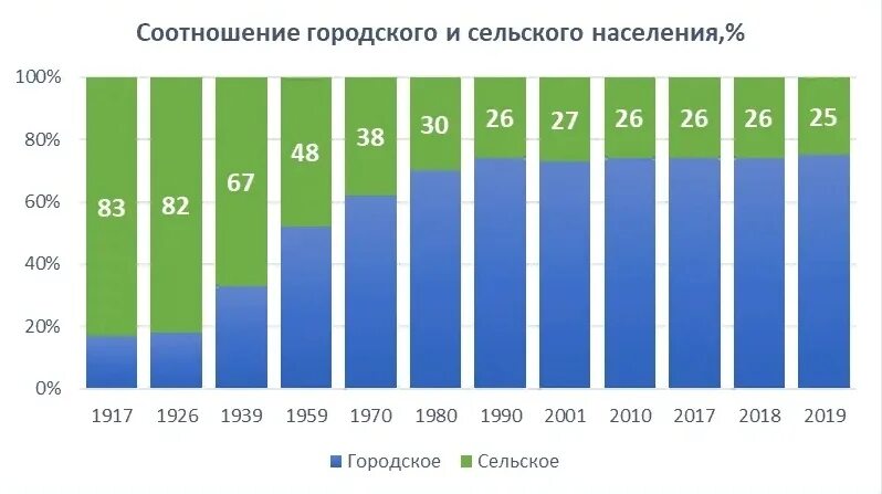 Какого соотношение городского и сельского населения. Какого соотношение городского и сельского населения