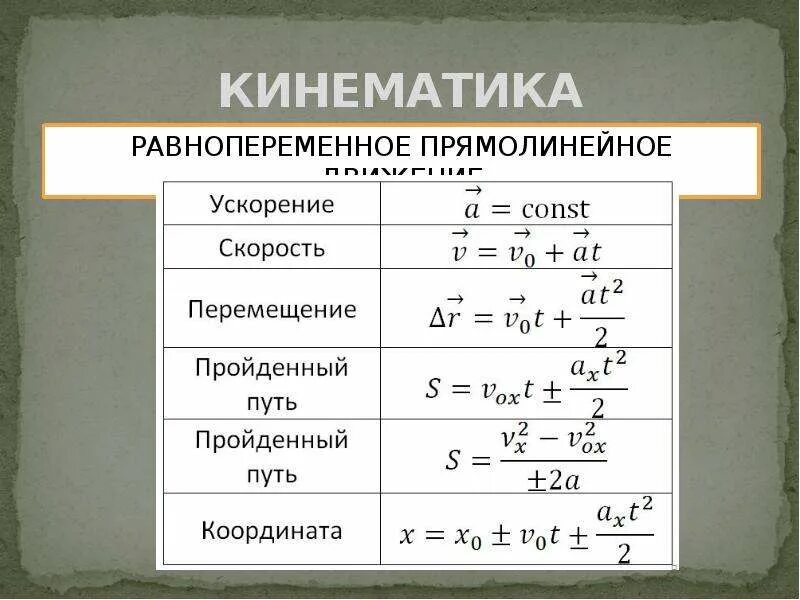 Формула скорости 9 класс. Равнопеременное прямолинейное движение формулы. Формулы кинематики прямолинейного движения по физике. Кинематика прямолинейного движения формулы. Формулы кинематики равнопеременного движения.