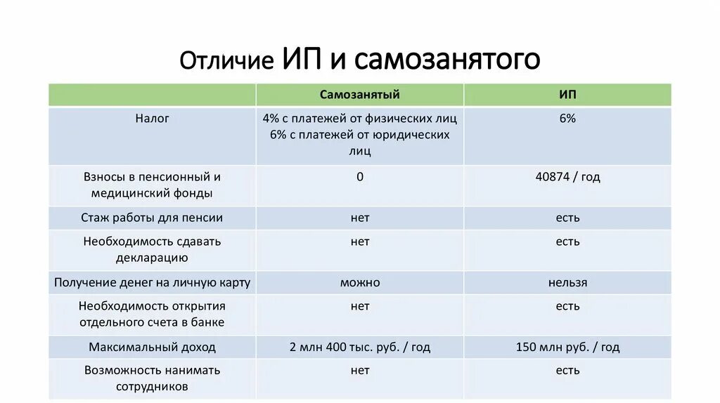 Ип самозанятый какие налоги. Отличие ИП И самозанятого. Таблица сравнения ИП И самозанятых. Различие ИП от самозанятого. Отличия ИП И самозанятых.