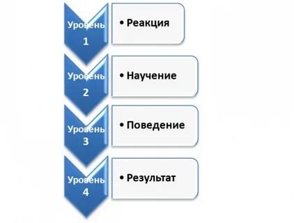 Киркпатрик уровни эффективности обучения