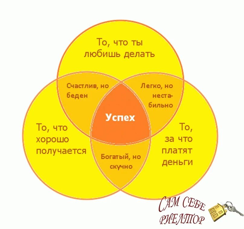 Схема достижения успеха. Жизненный успех схема. Составляющие успеха. Формула успеха схематическое изображение.