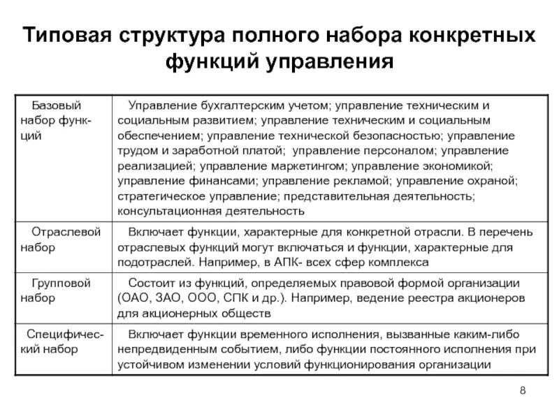 Набор конкретных функций который должен. Базовый набор функций системы управления предприятием. полная функция управления. конкретные функции управления. конкретные функции менеджмента.