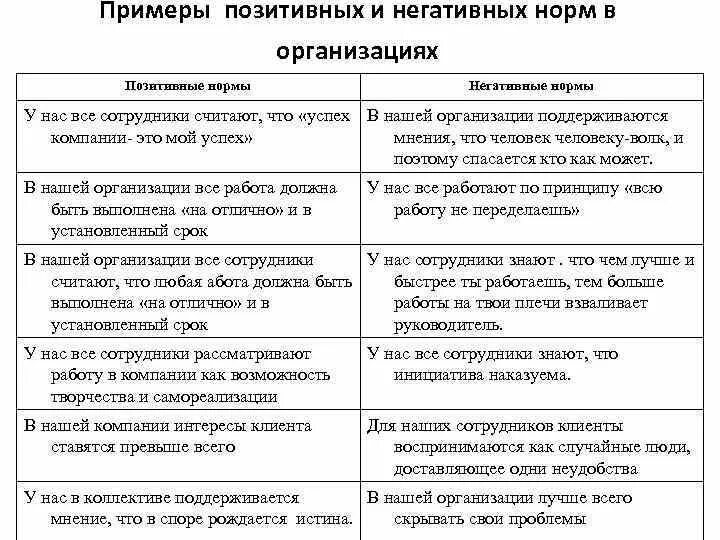 Позитивные и негативные нормы. Негативные установки примеры. Негативные и позитивные установки примеры. Негативные нормы.