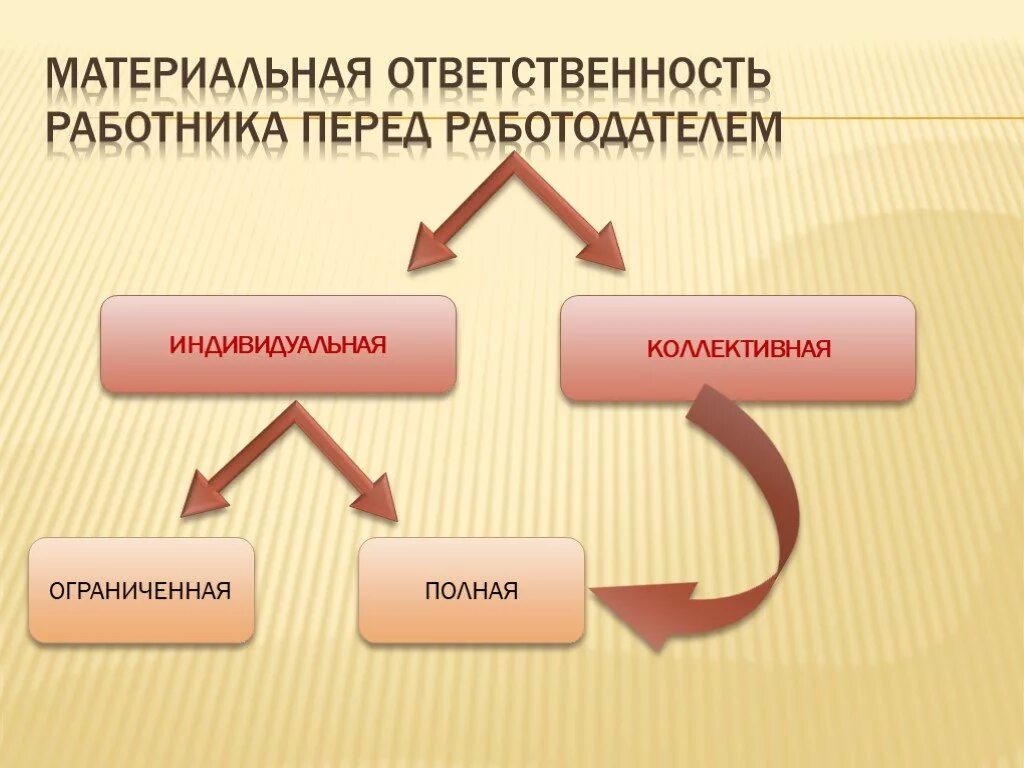 Виды материальной ответственности работника перед работодателем. Виды материальной ответственности схема. Виды материальной ответственности работника и работодателя схема. Материальная ответственность.