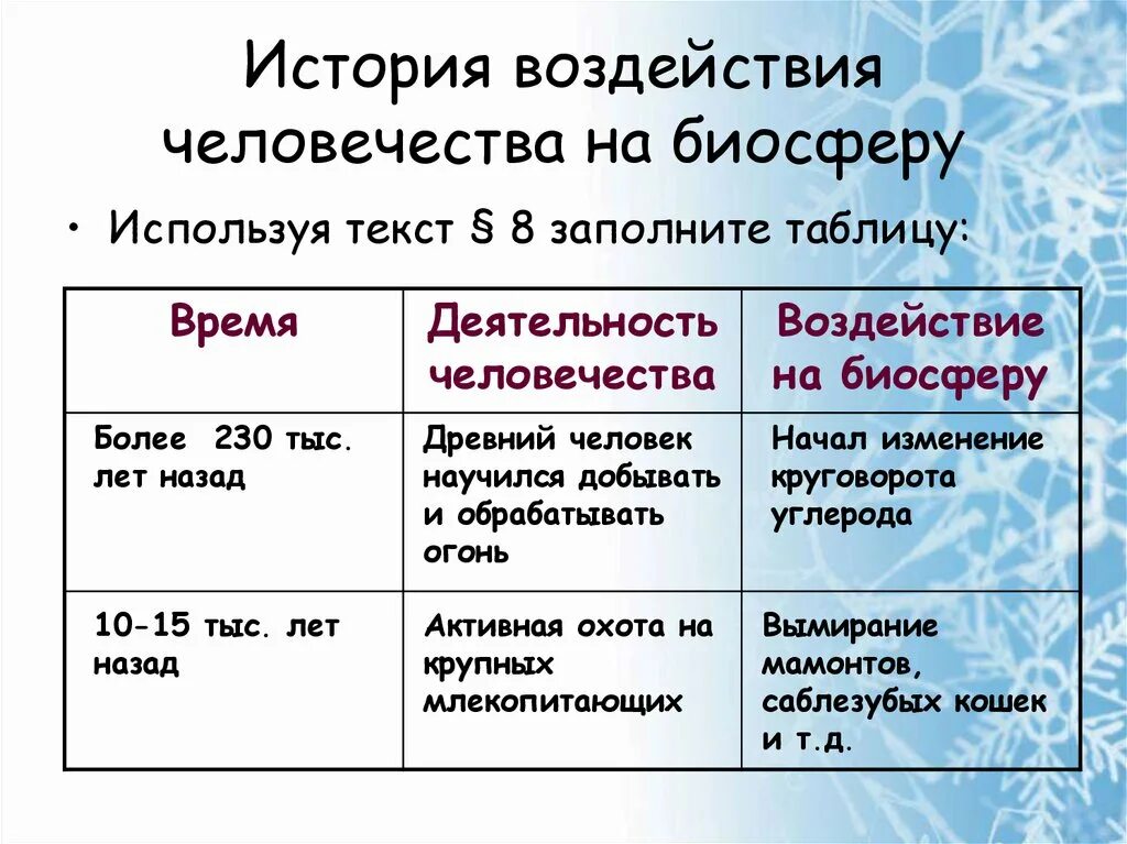 Название время деятельности. Влияние человека на биосферу таблица. История воздействия человечества на биосферу. Влияние человека на биосферу. Влияние человека на эволюцию биосферы.