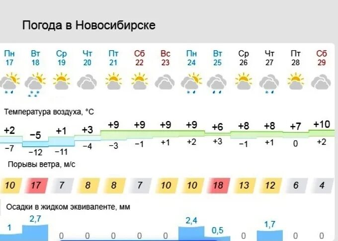 Какая погода была в апреле 2023 года. Новосибирск апрель 2023. Погода в Новосибирске. Температура в Новосибирске. Какая температура в Новосибирске.