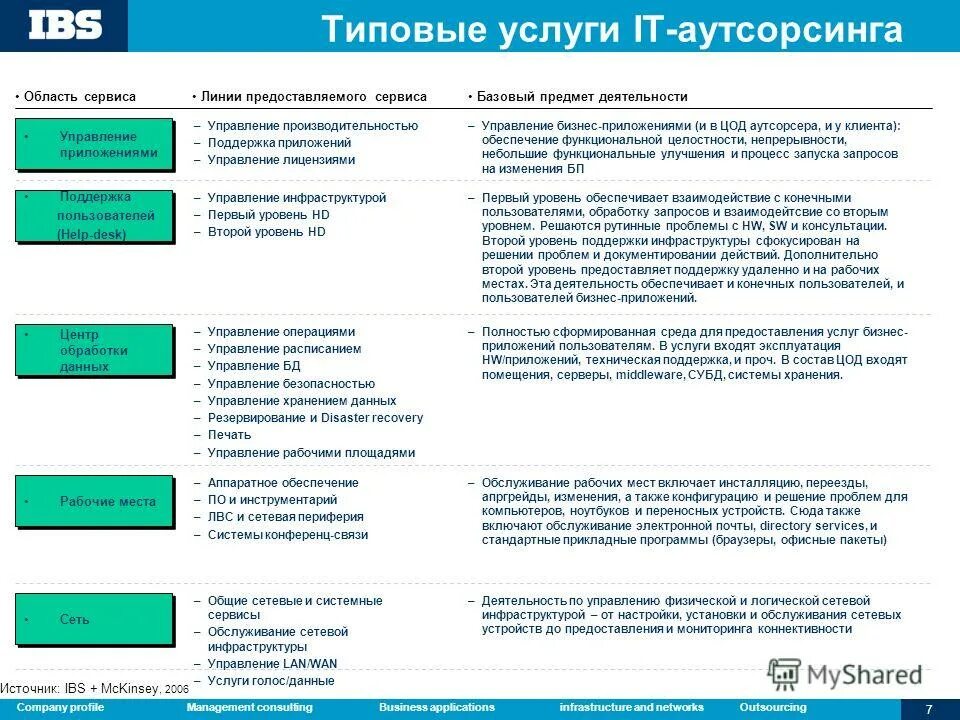каталог ит услуг. план реагирования на инциденты. стандартные услуги. стандартные услуги. этапы перевода услуг в электронный вид.