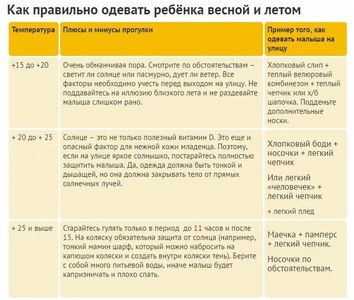 Как одеть ребенка по погоде таблица. Таблица как одевать малыша. Таблица как одеть ребенка до года. Как одеть ребёнка по погоде до года таблица летом. Таблица как одеть грудничка.