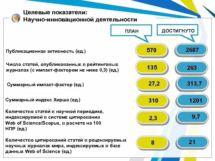 Количество статей. Показатели научной деятельности. Показатели публикационной активности. Целевые индикаторы научной деятельности. Целевые показатели в продажах.