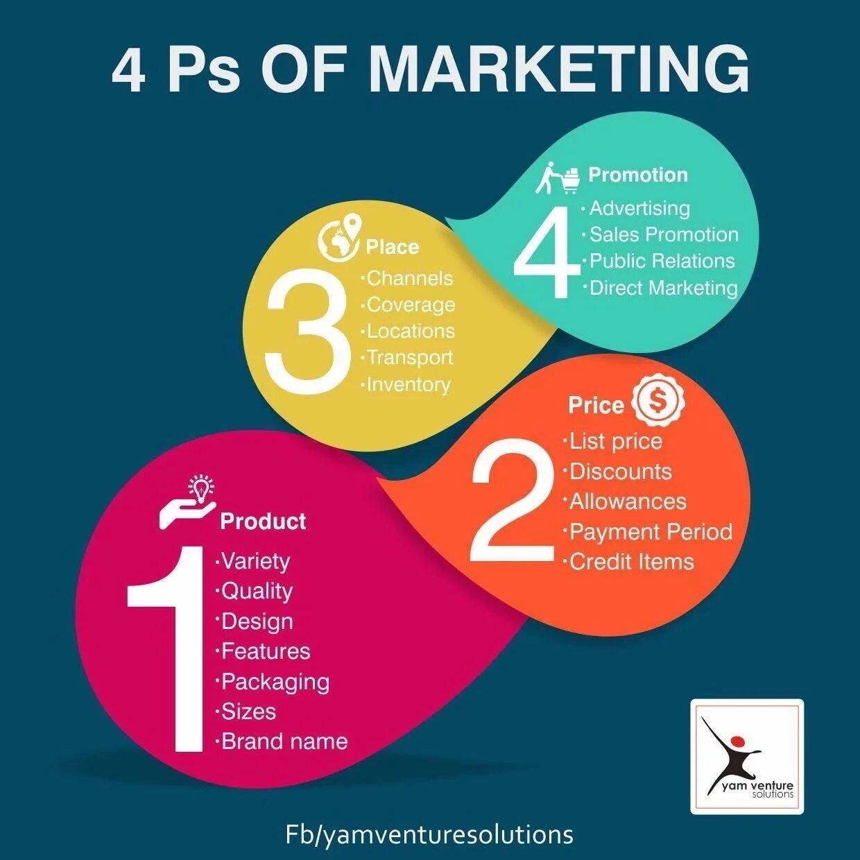 4 promotion. Маркетинг. 4ps маркетинг. Продакт маркетинг. 4 PS of marketing.