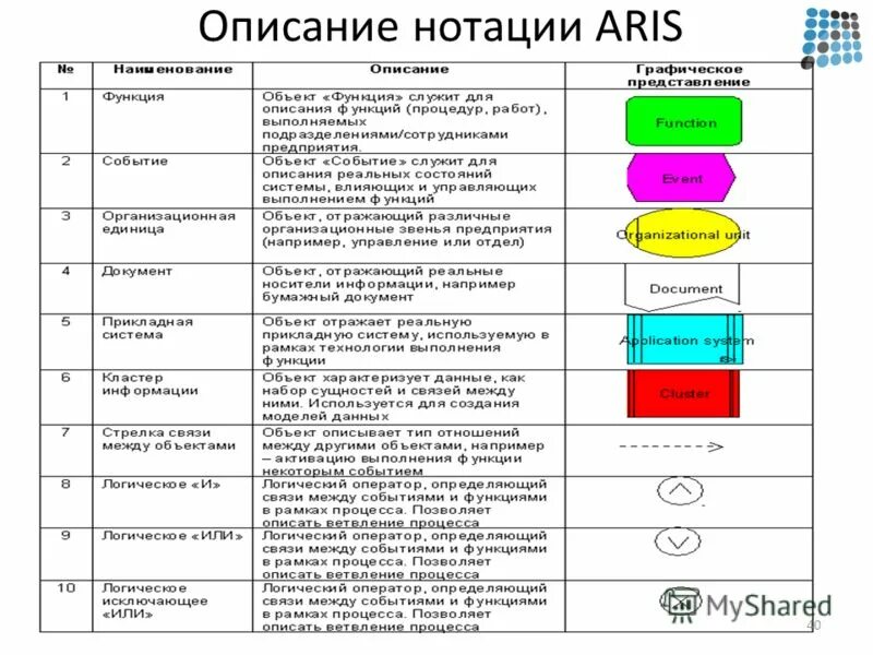 Арис имя. EEPC нотация элементы. Методология Aris EEPC. Элементы Aris EEPC. Aris методология моделирования бизнес-процессов.