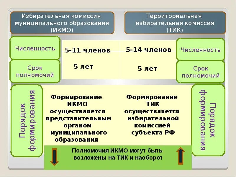 Территориальная избирательная комиссия это. Избирательная комиссия муниципального образования. Порядок формирования территориальных избирательных комиссий.. Полномочия избирательной комиссии муниципального образования. Муниципальная избирательная комиссия.