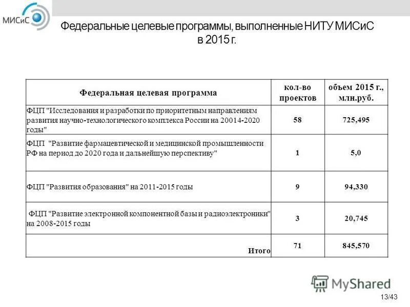 Реализация федеральных целевых программ. Федеральные программы 2015. Федеральные программы 2015. Федеральные и региональные целевые программы. Федеральные программы 2015.