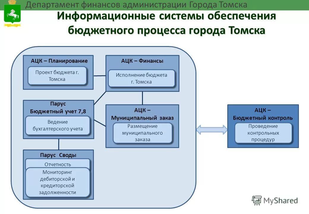 Департамент информационного обеспечения