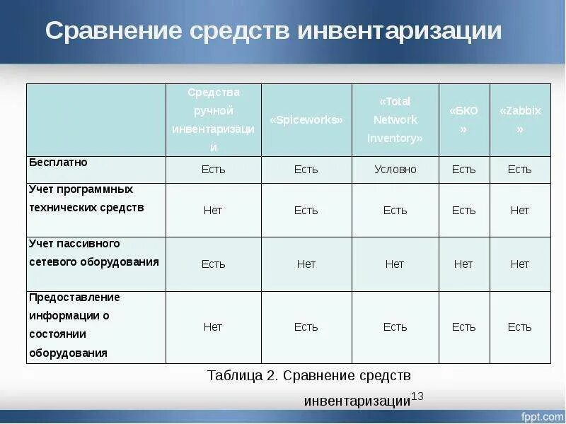 Газы инвентаризация. Инвентаризация технических средств сетевой инфраструктуры. Таблица инвентаризация технических средств сетевой инфраструктуры. Таблица для инвентаризации оборудования. Таблица инвентаризации препаратов.