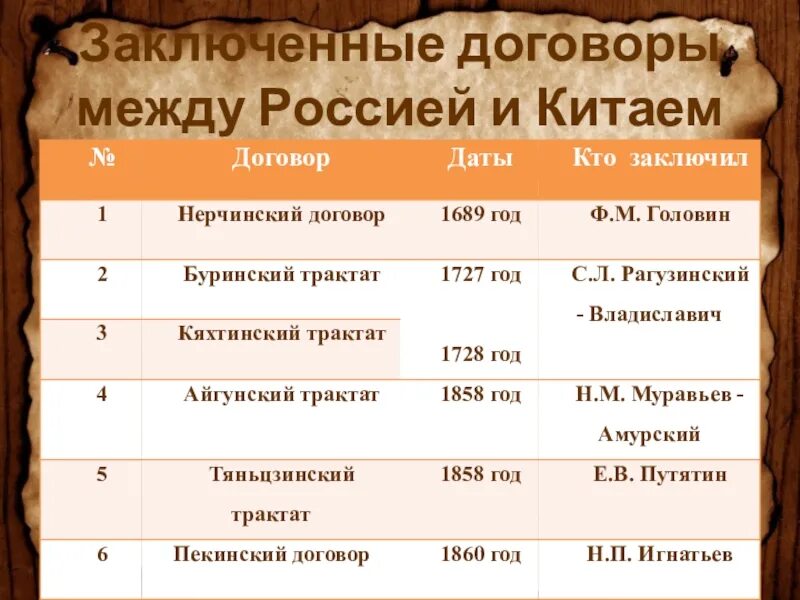 Договор россии и китая год