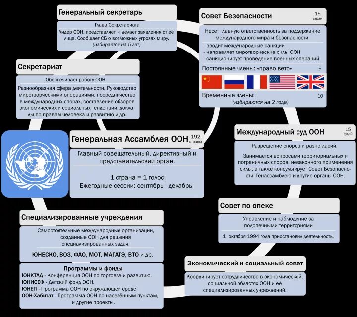 Организационная структура ООН кратко. Структура органов ООН кратко. Схема организационная структура ООН. Основные органы ООН кратко.