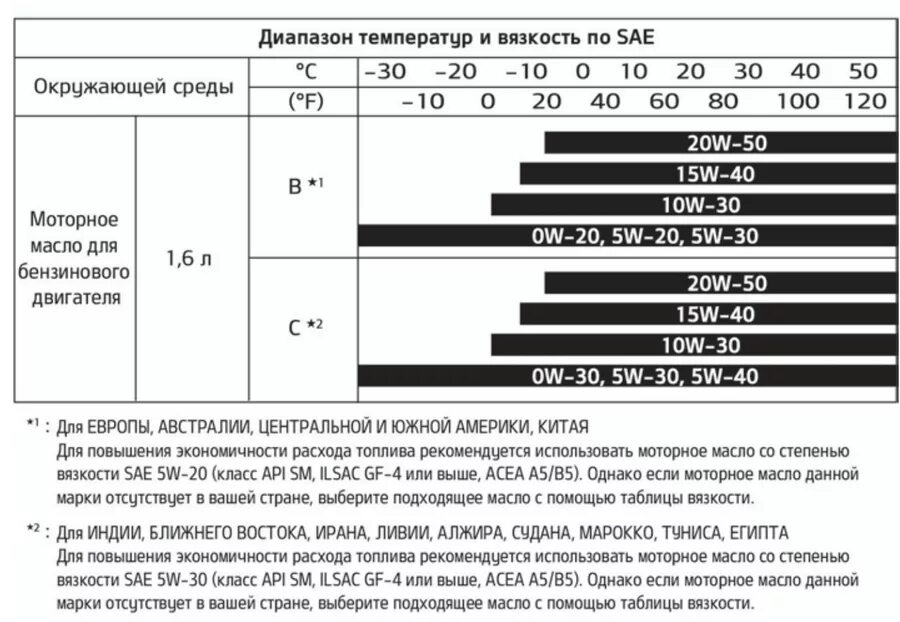 Класс масла sae. Таблица температур моторных масел. Температурный диапазон моторных масел таблица. Таблица температурной вязкости моторных масел. Моторное масло таблица вязкости и температуры.