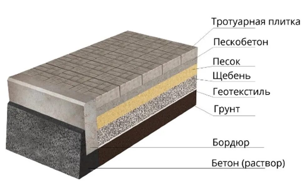 Какой слой тротуарную плитку. Технология укладки тротуарной плитки 60мм. Пирог укладки тротуарной плитки на бетонное основание. Метод укладки тротуарной плитки на песок. Основание для тротуарной плитки технология.