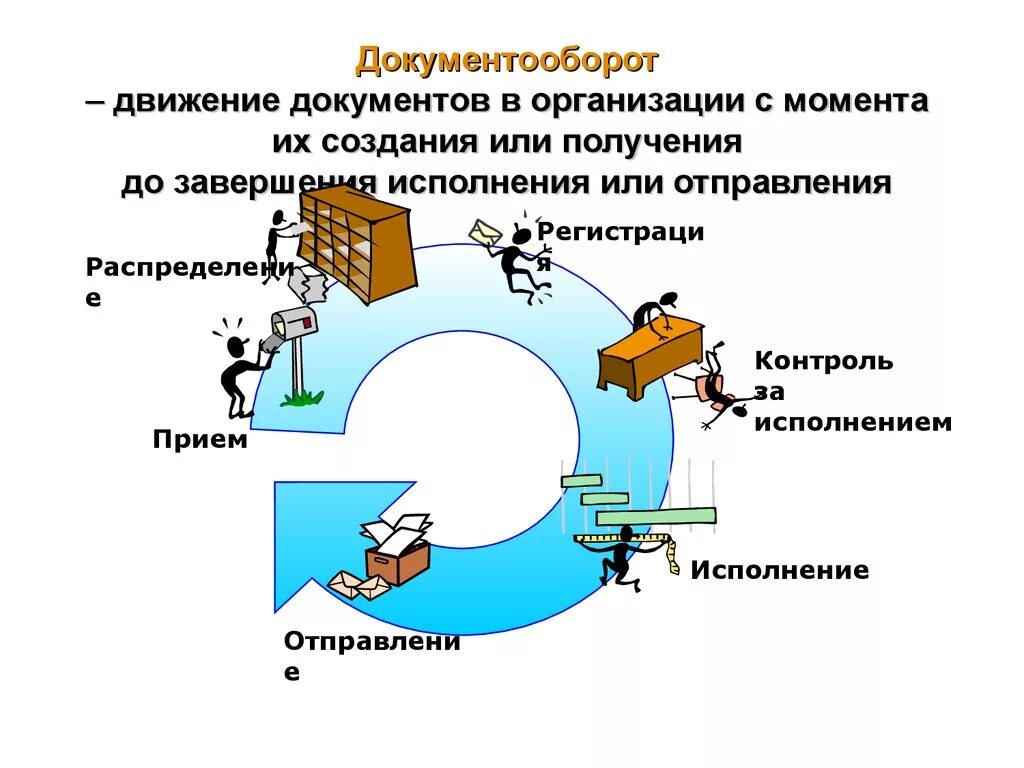 Документооборот схема движения документов. Организация документооборота в организации. Документооборот на предприятии. Движение документов в учреждении. Направление движения документов